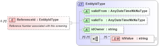 XSD Diagram of ReferenceId in schema screenings_xsd (HR-XML - Human Resources XML)