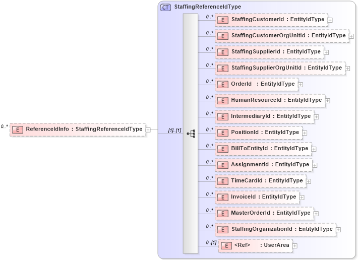 XSD Diagram of ReferenceIdInfo in schema staffingorganization_xsd (HR-XML - Human Resources XML)