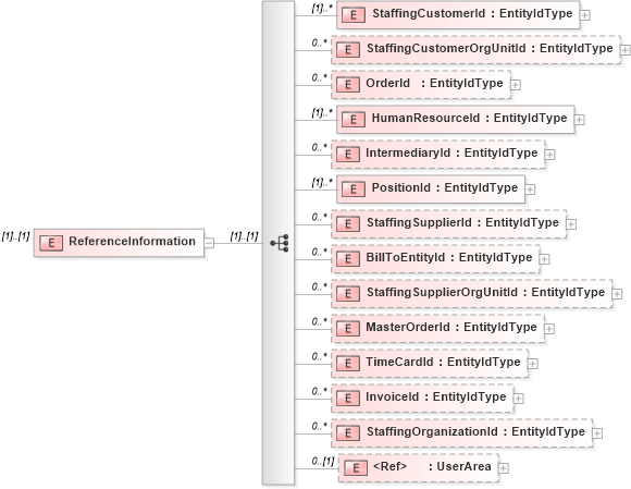 XSD Diagram of ReferenceInformation in schema assignment_xsd (HR-XML - Human Resources XML)
