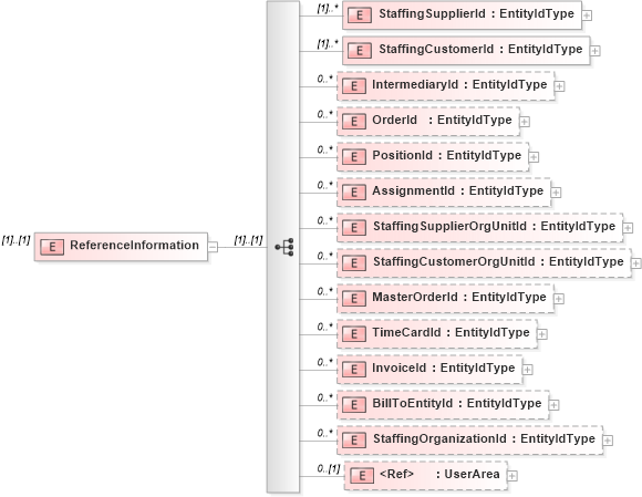 XSD Diagram of ReferenceInformation in schema humanresource_xsd (HR-XML - Human Resources XML)