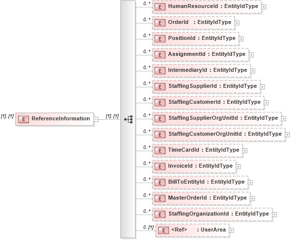 XSD Diagram of ReferenceInformation in schema staffingaction_xsd (HR-XML - Human Resources XML)