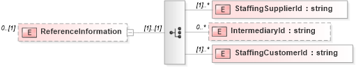 XSD Diagram of ReferenceInformation in schema staffingaction_xsd (HR-XML - Human Resources XML)