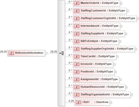 XSD Diagram of ReferenceInformation in schema staffingorder_xsd (HR-XML - Human Resources XML)