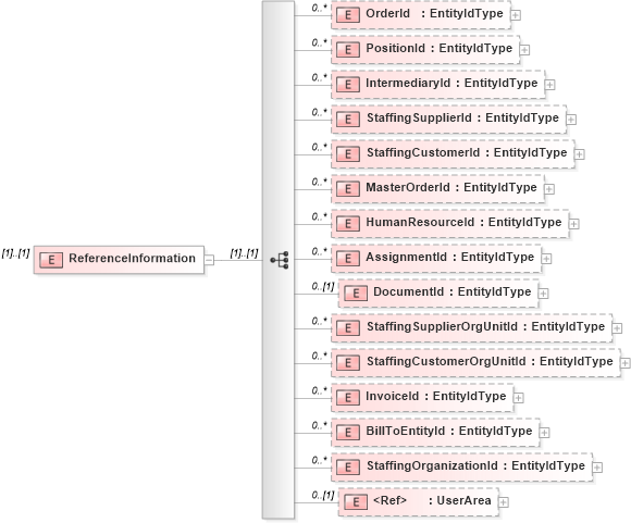 XSD Diagram of ReferenceInformation in schema timecardadditionaldata_xsd (HR-XML - Human Resources XML)