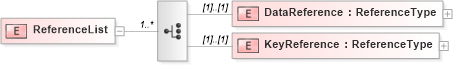 XSD Diagram of ReferenceList in schema xenc-schema_xsd (HR-XML - Human Resources XML)