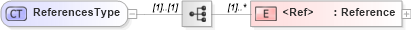 XSD Diagram of ReferencesType in schema sharedstaffingmodules_xsd (HR-XML - Human Resources XML)