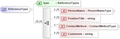 XSD Diagram of ReferenceType in schema sharedstaffingmodules_xsd (HR-XML - Human Resources XML)