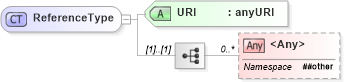 XSD Diagram of ReferenceType in schema xenc-schema_xsd (HR-XML - Human Resources XML)