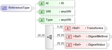 XSD Diagram of ReferenceType in schema xmldsig-core-schema_xsd (HR-XML - Human Resources XML)