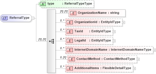 XSD Diagram of ReferralType in schema screeningtypes_xsd (HR-XML - Human Resources XML)