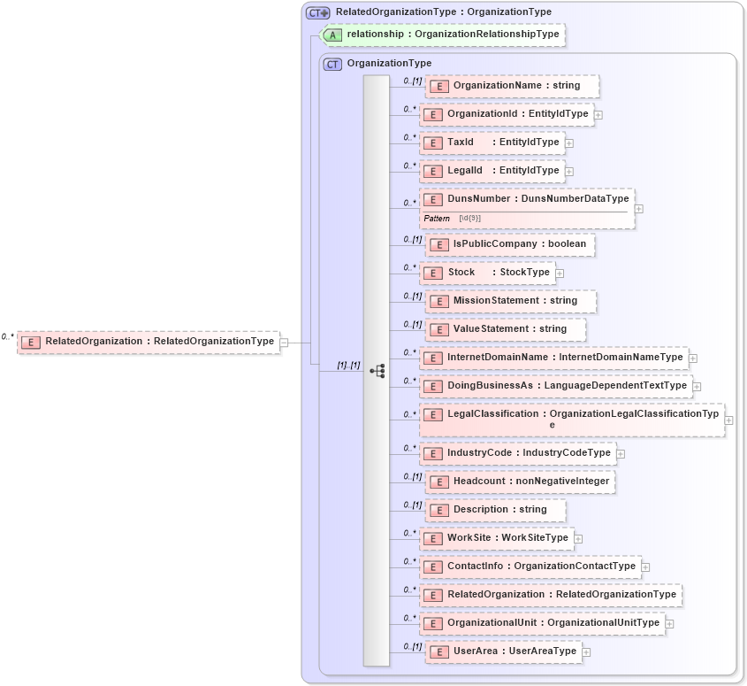 XSD Diagram of RelatedOrganization in schema organization_xsd (HR-XML - Human Resources XML)