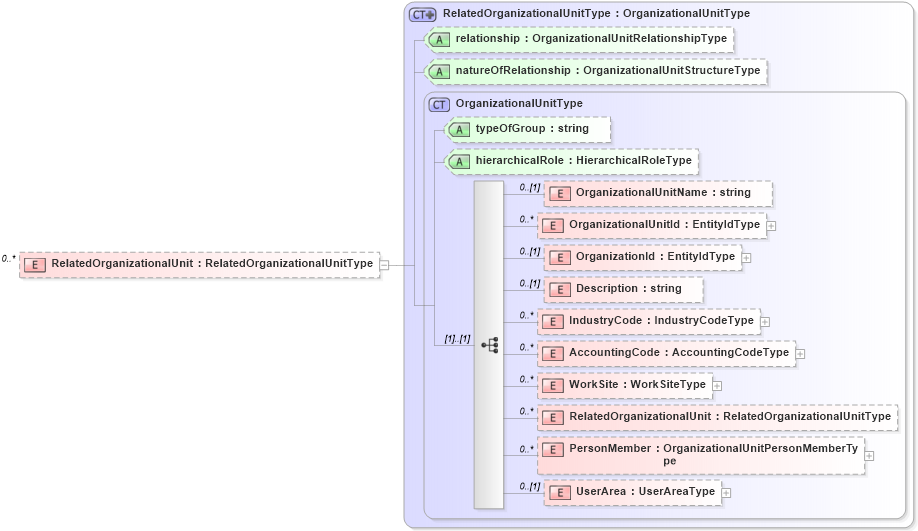 XSD Diagram of RelatedOrganizationalUnit in schema organization_xsd (HR-XML - Human Resources XML)