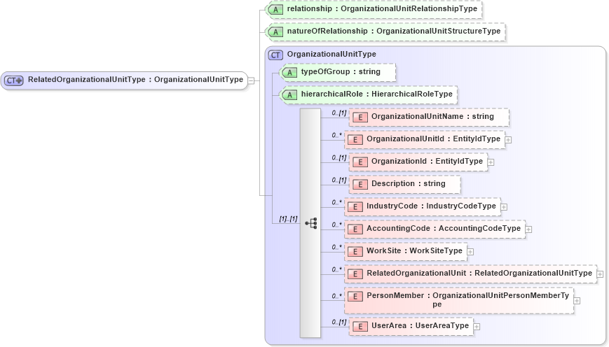 XSD Diagram of RelatedOrganizationalUnitType in schema organization_xsd (HR-XML - Human Resources XML)