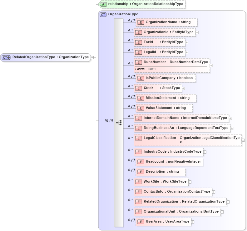 XSD Diagram of RelatedOrganizationType in schema organization_xsd (HR-XML - Human Resources XML)