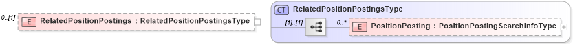 XSD Diagram of RelatedPositionPostings in schema candidate_xsd (HR-XML - Human Resources XML)