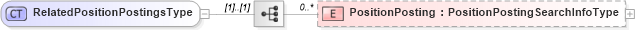 XSD Diagram of RelatedPositionPostingsType in schema candidate_xsd (HR-XML - Human Resources XML)