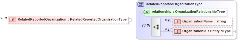XSD Diagram of RelatedReportedOrganization in schema metricsinterchange_xsd (HR-XML - Human Resources XML)
