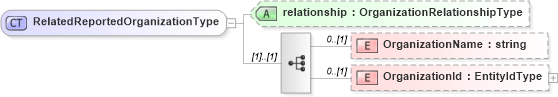 XSD Diagram of RelatedReportedOrganizationType in schema metricsinterchange_xsd (HR-XML - Human Resources XML)