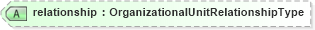 XSD Diagram of relationship in schema organization_xsd (HR-XML - Human Resources XML)