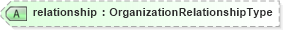 XSD Diagram of relationship in schema organization_xsd (HR-XML - Human Resources XML)