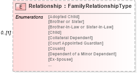 XSD Diagram of Relationship in schema usratebasedcoverage_xsd (HR-XML - Human Resources XML)