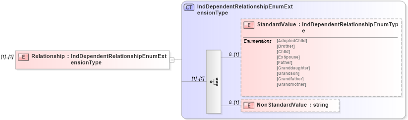 XSD Diagram of Relationship in schema personalinfotypes_xsd (HR-XML - Human Resources XML)