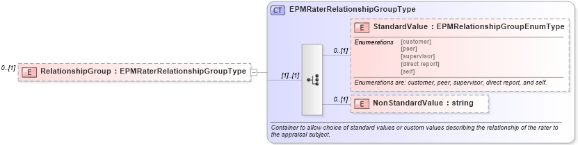XSD Diagram of RelationshipGroup in schema raterpanelinfo_xsd (HR-XML - Human Resources XML)
