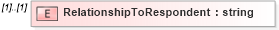 XSD Diagram of RelationshipToRespondent in schema metricsinterchange_xsd (HR-XML - Human Resources XML)