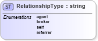 XSD Diagram of RelationshipType in schema sharedstaffingmodules_xsd (HR-XML - Human Resources XML)