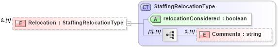 XSD Diagram of Relocation in schema matchingtypes_xsd (HR-XML - Human Resources XML)