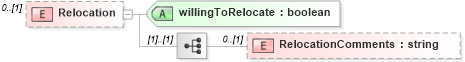 XSD Diagram of Relocation in schema humanresource_xsd (HR-XML - Human Resources XML)
