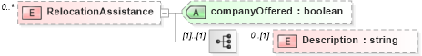 XSD Diagram of RelocationAssistance in schema prehireremunerationpackage_xsd (HR-XML - Human Resources XML)