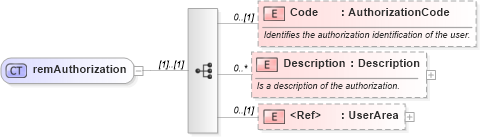 XSD Diagram of remAuthorization in schema invoice_xsd (HR-XML - Human Resources XML)