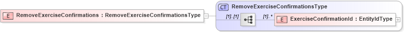 XSD Diagram of RemoveExerciseConfirmations in schema removeexerciseconfirmations_xsd (HR-XML - Human Resources XML)