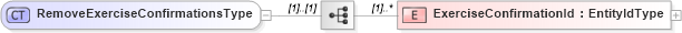 XSD Diagram of RemoveExerciseConfirmationsType in schema removeexerciseconfirmations_xsd (HR-XML - Human Resources XML)