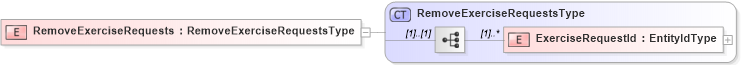 XSD Diagram of RemoveExerciseRequests in schema removeexerciserequests_xsd (HR-XML - Human Resources XML)