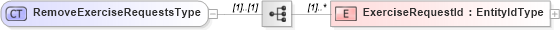 XSD Diagram of RemoveExerciseRequestsType in schema removeexerciserequests_xsd (HR-XML - Human Resources XML)
