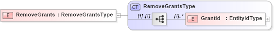XSD Diagram of RemoveGrants in schema removegrants_xsd (HR-XML - Human Resources XML)