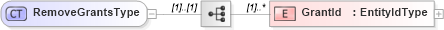 XSD Diagram of RemoveGrantsType in schema removegrants_xsd (HR-XML - Human Resources XML)