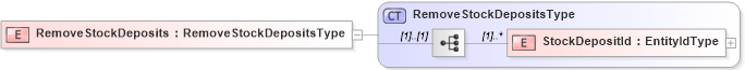 XSD Diagram of RemoveStockDeposits in schema removestockdeposits_xsd (HR-XML - Human Resources XML)