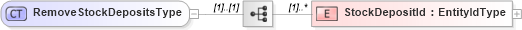 XSD Diagram of RemoveStockDepositsType in schema removestockdeposits_xsd (HR-XML - Human Resources XML)