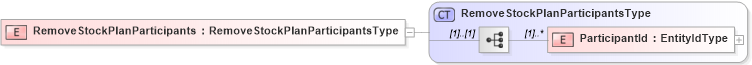 XSD Diagram of RemoveStockPlanParticipants in schema removestockplanparticipants_xsd (HR-XML - Human Resources XML)