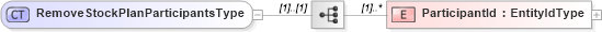 XSD Diagram of RemoveStockPlanParticipantsType in schema removestockplanparticipants_xsd (HR-XML - Human Resources XML)