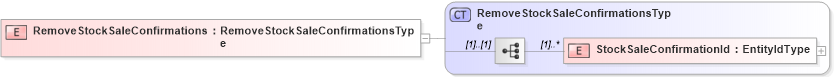 XSD Diagram of RemoveStockSaleConfirmations in schema removestocksaleconfirmations_xsd (HR-XML - Human Resources XML)