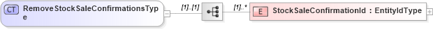 XSD Diagram of RemoveStockSaleConfirmationsType in schema removestocksaleconfirmations_xsd (HR-XML - Human Resources XML)