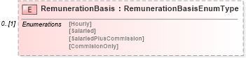 XSD Diagram of RemunerationBasis in schema employeeinfotypes_xsd (HR-XML - Human Resources XML)
