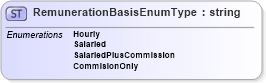 XSD Diagram of RemunerationBasisEnumType in schema employeeinfotypes_xsd (HR-XML - Human Resources XML)