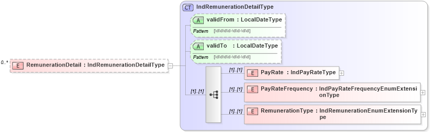 XSD Diagram of RemunerationDetail in schema remunerationinfotypes_xsd (HR-XML - Human Resources XML)