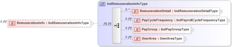 XSD Diagram of RemunerationInfo in schema indicativedata_xsd (HR-XML - Human Resources XML)
