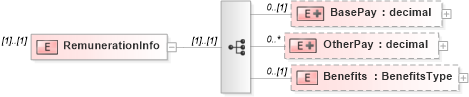 XSD Diagram of RemunerationInfo in schema newhire_xsd (HR-XML - Human Resources XML)
